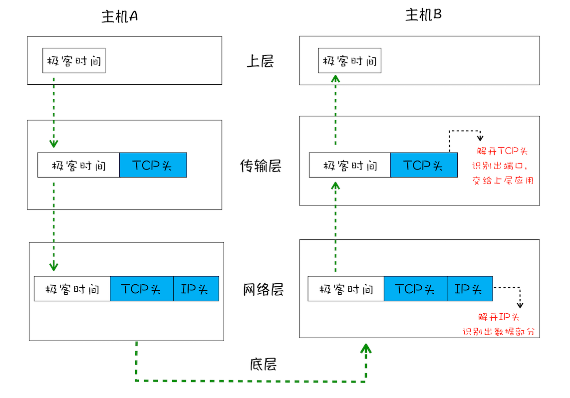 浏览器工作原理：浅析TCP协议 - 如何保证页面文件能被完整送达浏览器_网络层_03