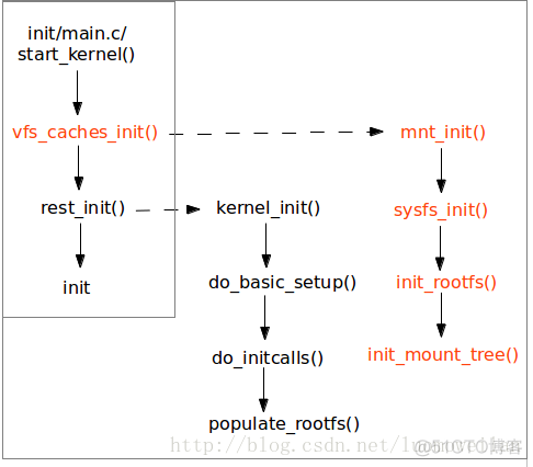 linux文件系统初始化过程(2)---挂载rootfs文件系统_链表