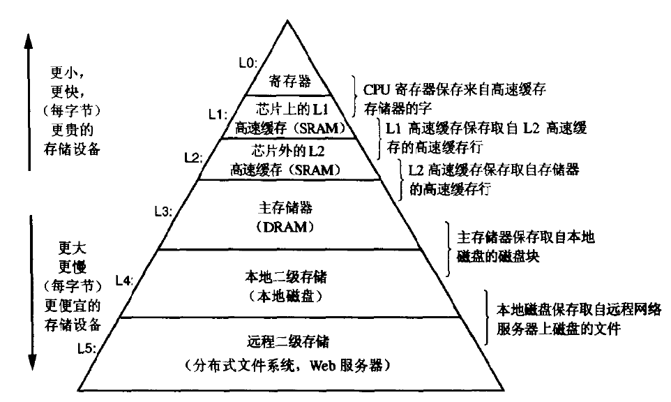 深入理解计算机系统(1)_虚拟存储器_03