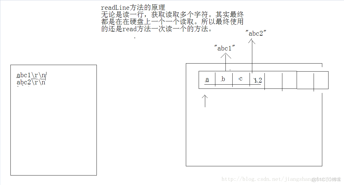 （83）BufferedWriter、BufferedReader增强读写、装饰模式_java_02