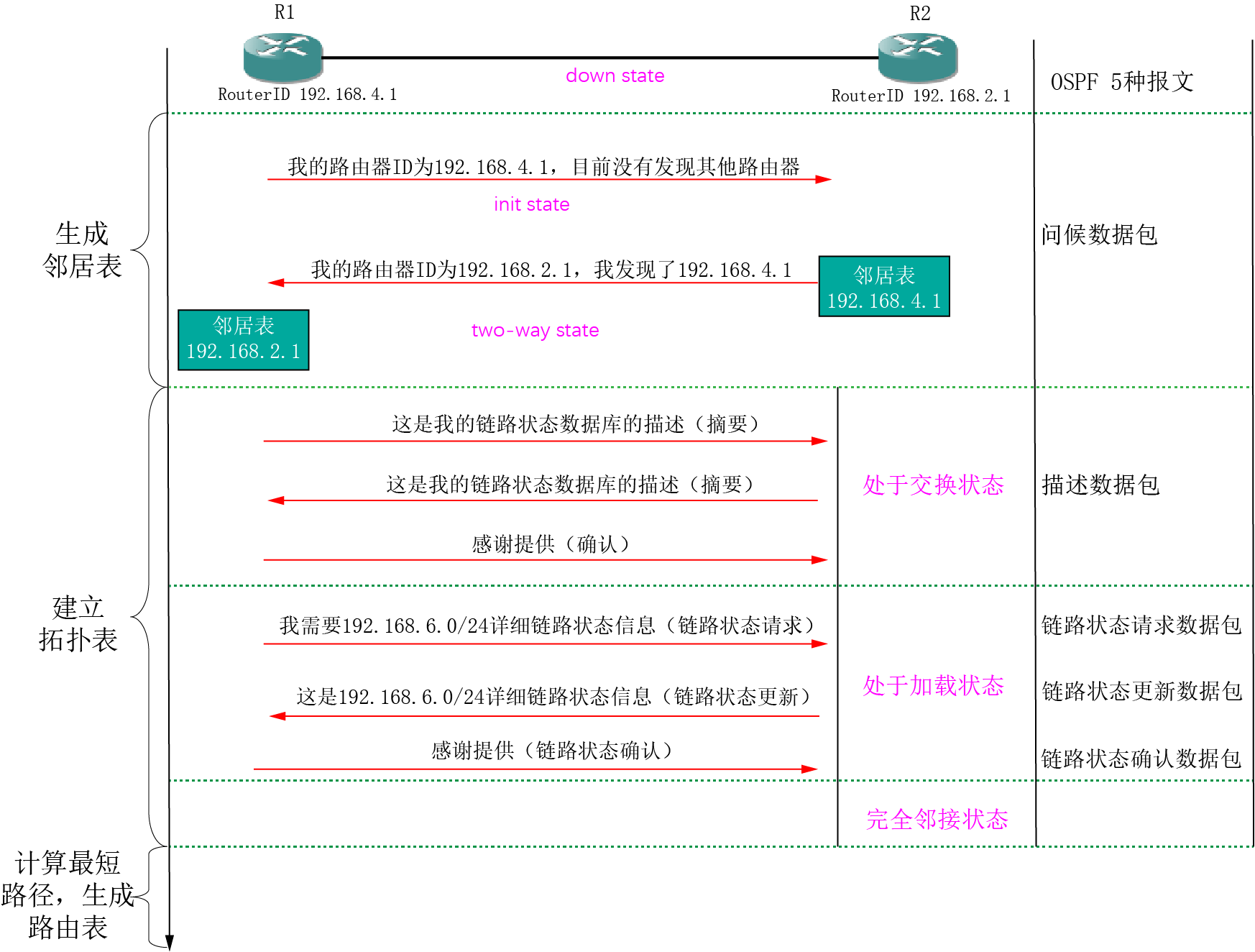 第6章 静态路由和动态路由（4）_OSPF动态路由协议_链路