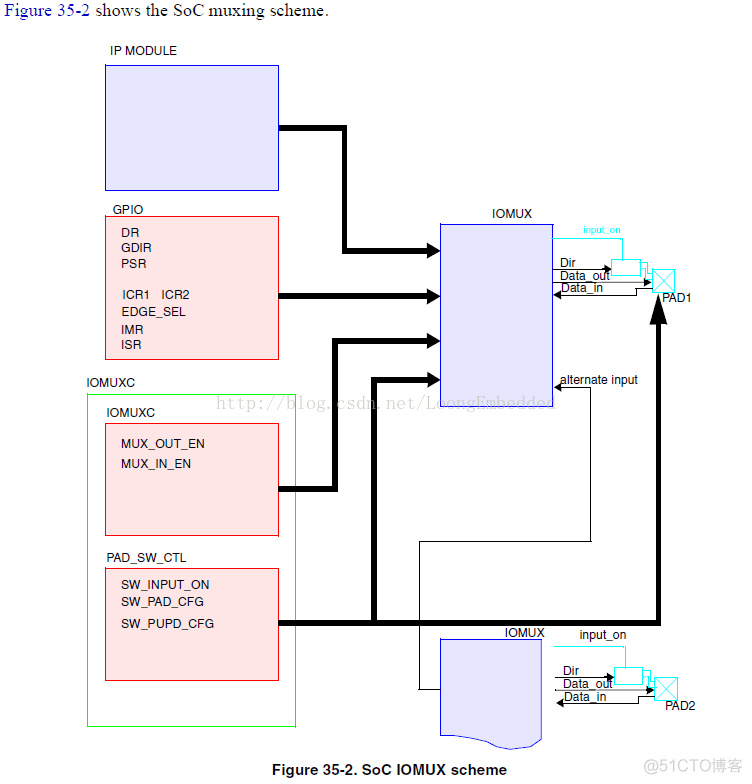 IMX51---GPIO_寄存器_02