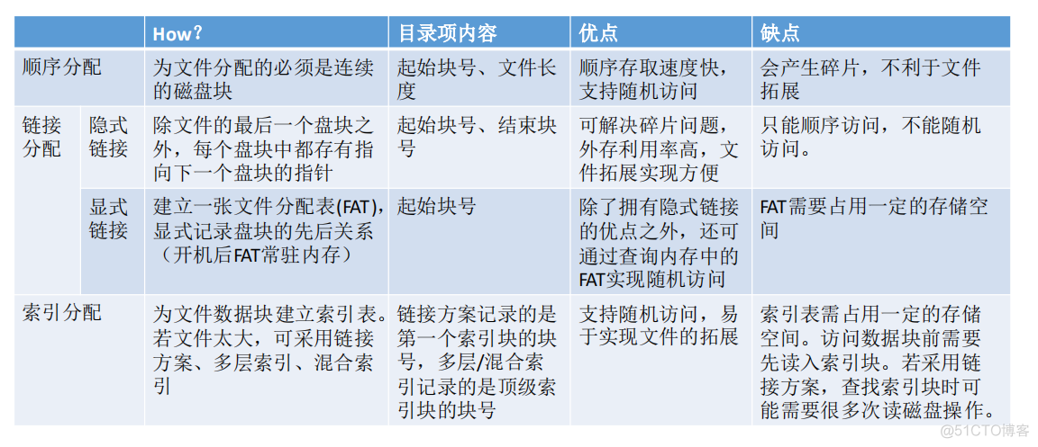 操作系统——文件系统概述、文件逻辑地址、目录、物理地址_文件系统_49