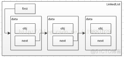 Java单链表、双端链表、有序链表实现_数据项