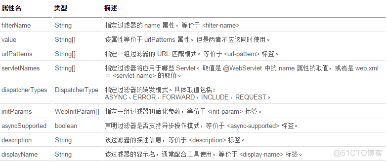 Servlet3.0的注解_拦截器