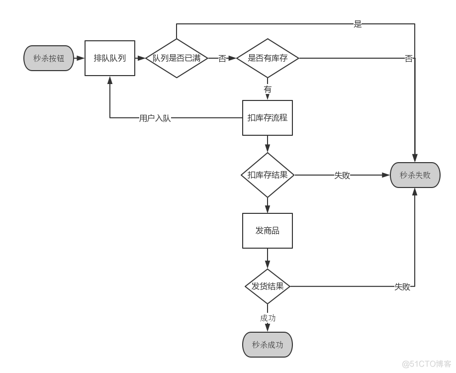 秒杀系统设计 面试题_memcached_04