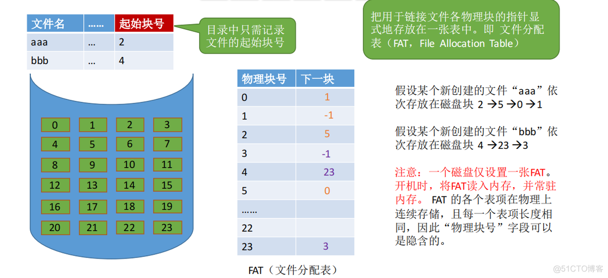 操作系统——文件系统概述、文件逻辑地址、目录、物理地址_目录结构_39