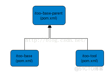 Maven实战--- dependencies与dependencyManagement的区别_依赖关系