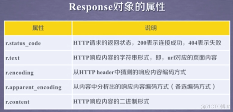 python爬虫笔记（二）request库的使用（实例：贴吧爬虫）_html_08