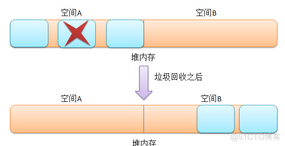 Java的内存回收机制_应用程序_04