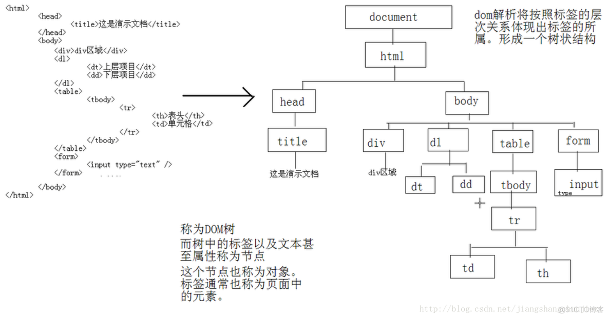 （1）DOM概述、DHTML概述、window对象常用对象_javascript