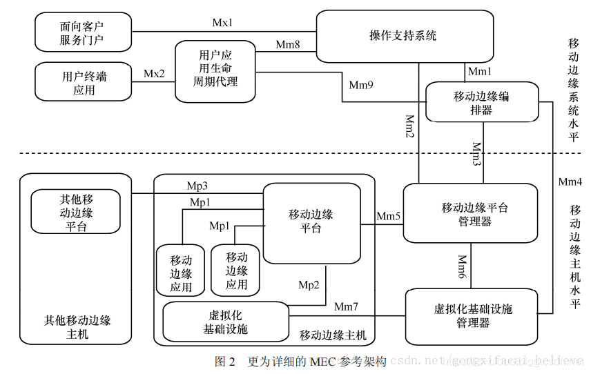 5G 与 MEC 边缘计算_5g_73