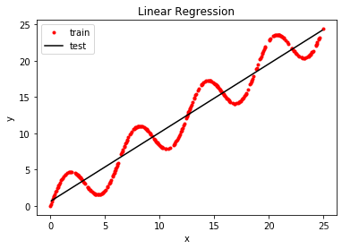 【邱希鹏】nndl-chap2-linear_regression_最小二乘法_05