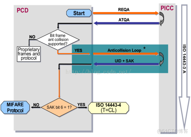 Android MIFARE NFCA源码解析_3c