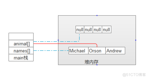 关于Java 数组内存分配一点认识_数组_03