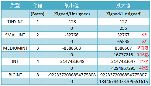 【MySQL】MySQL 中的 int(11) 到底代表什么意思？_mysql