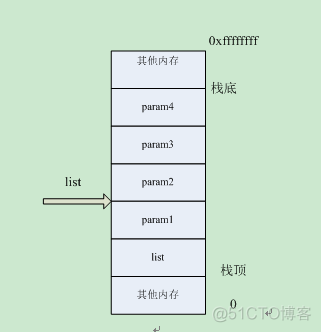 va_list 、va_start、 va_arg、 va_end 使用说明_C_02