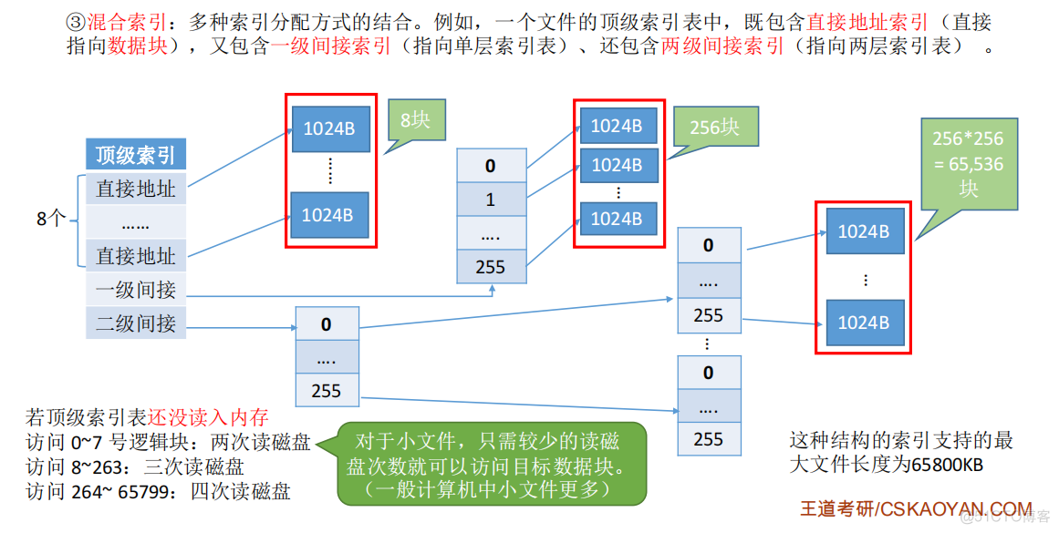 操作系统——文件系统概述、文件逻辑地址、目录、物理地址_文件目录_47