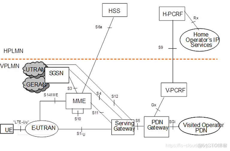 4G EPS 中的 PDN Connection_运营商_09
