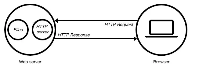 573 http开发web服务器_json