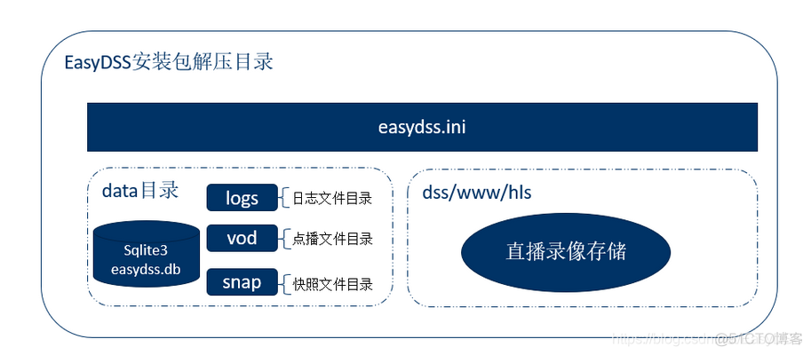 EasyDSS高性能RTMP、HLS(m3u8)、HTTP-FLV、RTSP流媒体服务器软件正式环境安装部署攻略_版本升级