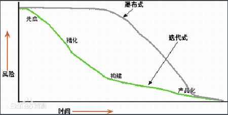 软件生存周期模型之迭代模型_生命周期_02