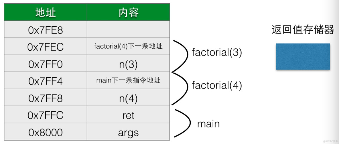 计算机程序的思维逻辑- 函数调用的基本原理_数据_12