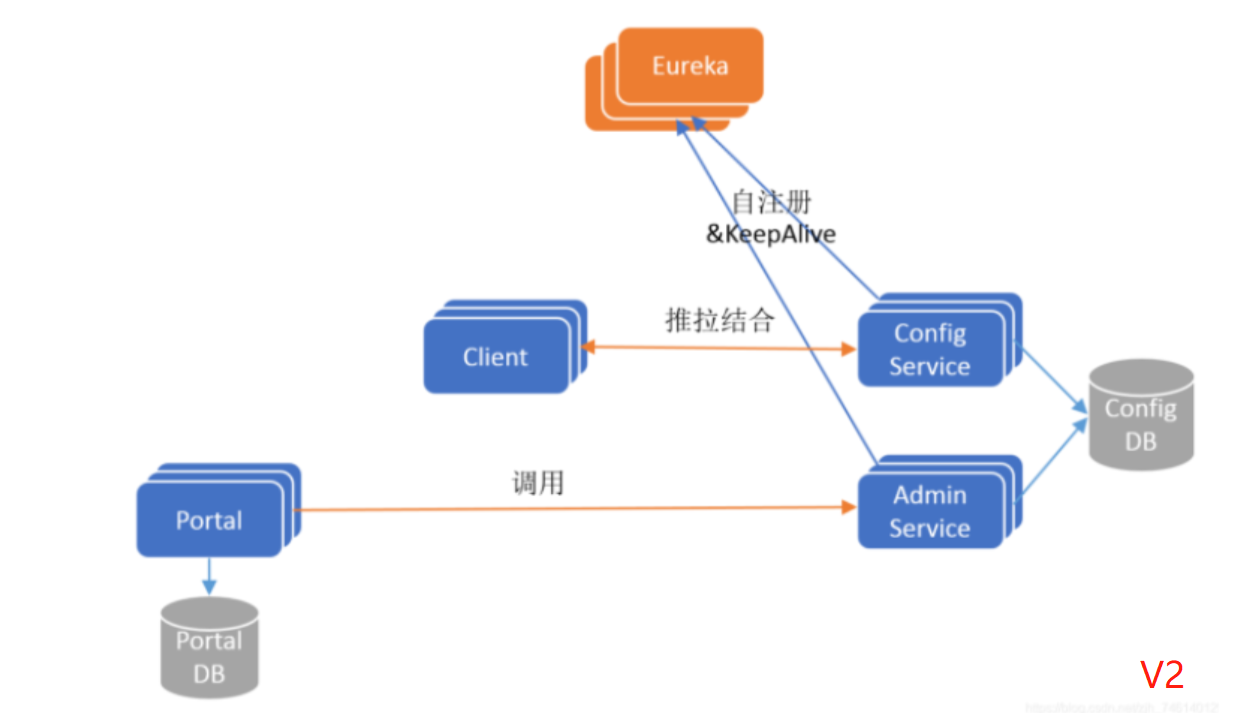 Apollo演进及实践_nginx_03