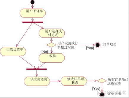 UML各种图总结-精华_序列图_12