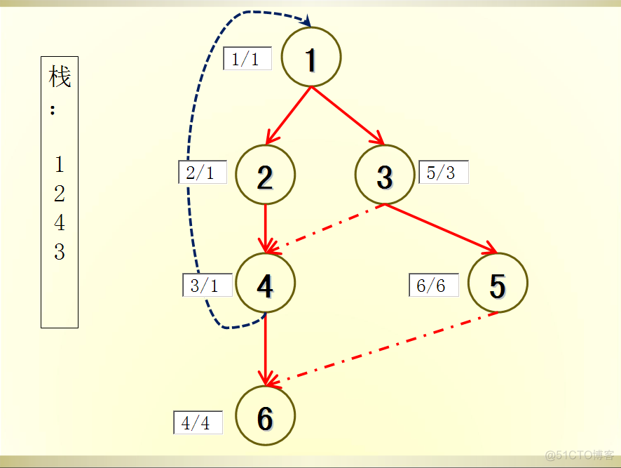 code vs1506传话（塔尖）+tarjan图文详解_i++_12