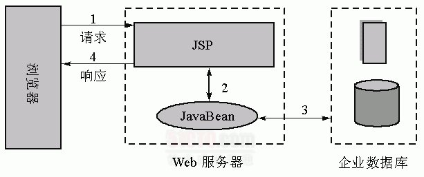 通过 JSP Model 深入学习 MVC_mvc_02