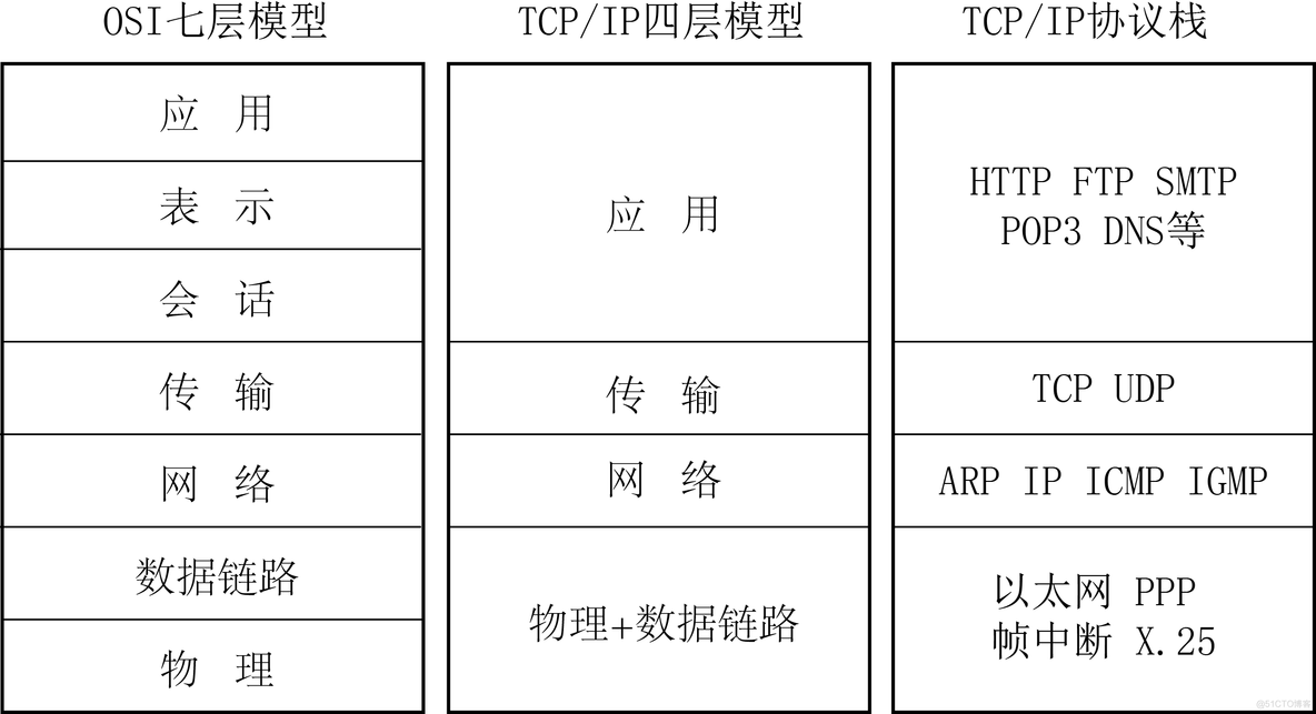 第12章 网络基础（1）_网络分层和TCP/IP协议族_数据