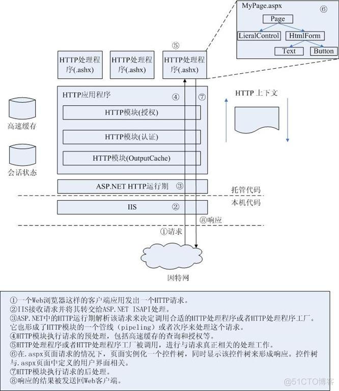 HTTP运行期与页面执行模型[zz]_处理程序