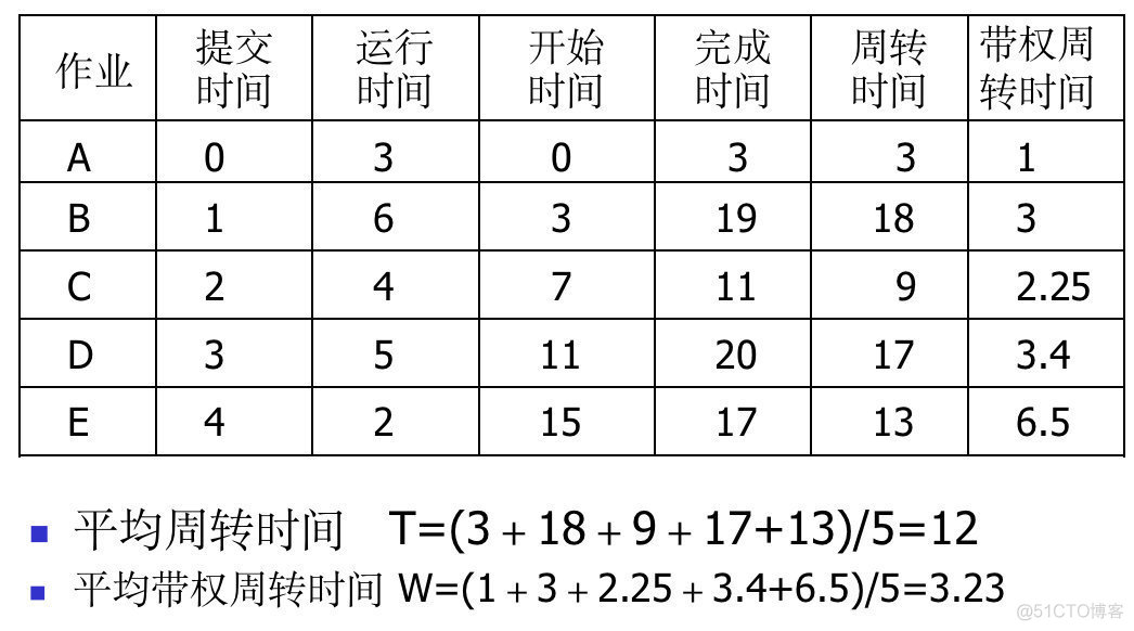 操作系统丨（三）作业管理_时间片_10