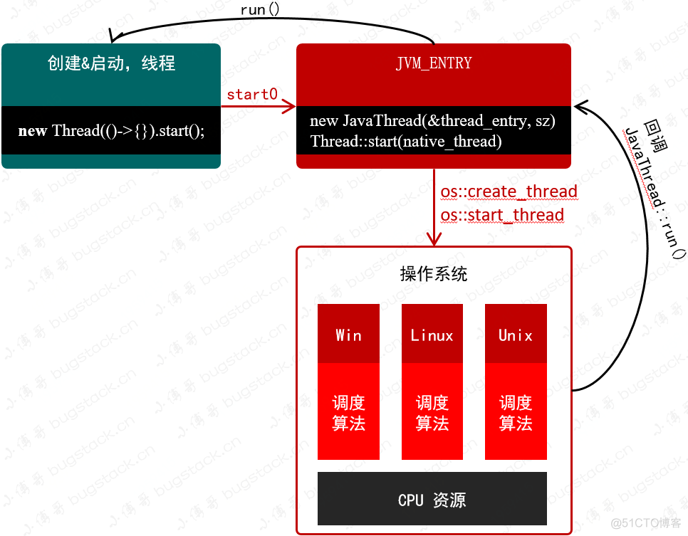 Thread.start() ，工作这么久，还不知道它是怎么让线程跑起来的！_java_02