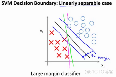 机器学习课程-第7周-支持向量机(Support Vector Machines)_最小化_09