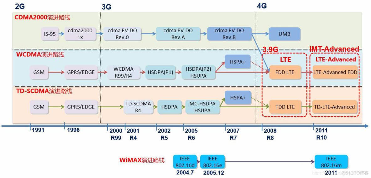 4G EPS 第四代移动通信系统_3g_02