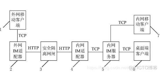 即时通信系统IM--XMPP_即时通讯