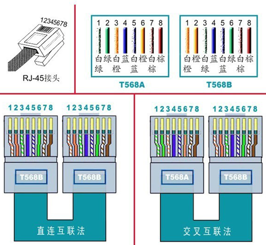 以太网接线之RJ-45接头物理层_双绞线