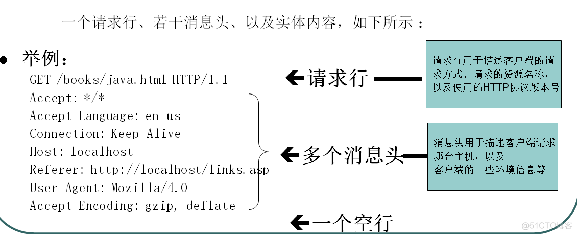 Http协议简单学习笔记_客户端