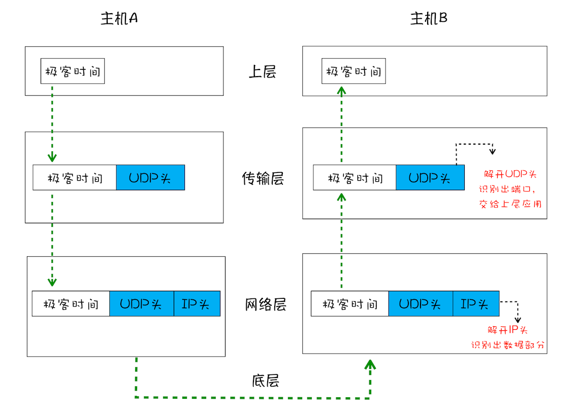 浏览器工作原理：浅析TCP协议 - 如何保证页面文件能被完整送达浏览器_传输层_02