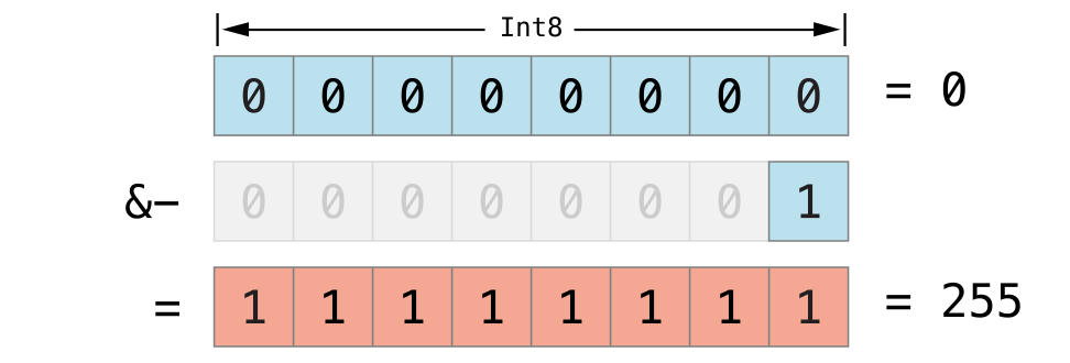 Swift 高级运算符_运算符_12