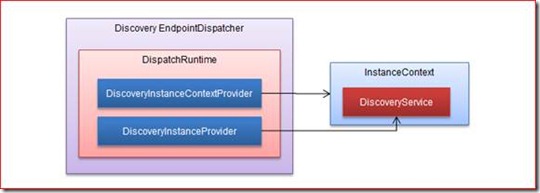 [WCF-Discovery]服务如何能被”发现”_Service Discovery_02