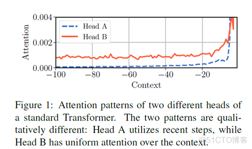 论文阅读 | Adaptive Attention Span in Transformers_权重