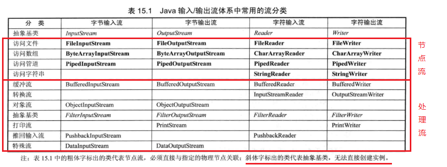 Java-IO中的节点流和处理流_封装