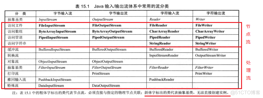 Java-IO中的节点流和处理流_处理流