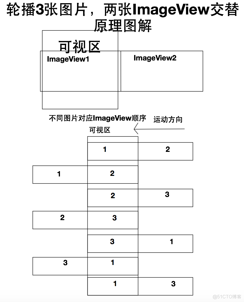 iOS开发之ImageView复用实现图片无限轮播_无限轮播_02