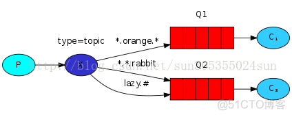 RabbitMQ学习总结（1）——基础概念详细介绍_消息路由_10