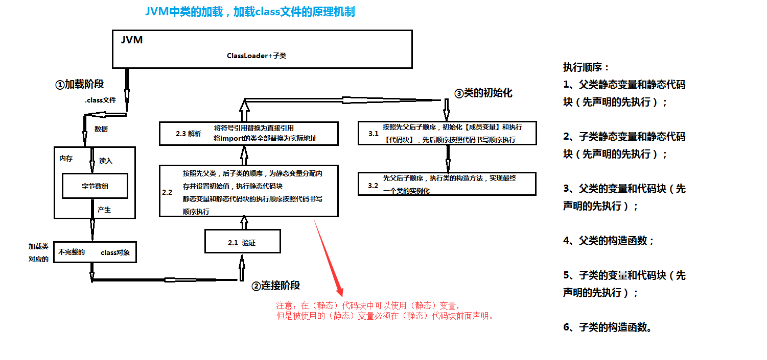 【java   JVM】JVM中类的加载，加载class文件的原理机制_构造代码块