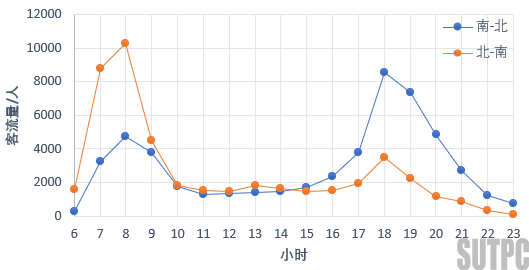 城市公交走廊出行特征分析_商业_05